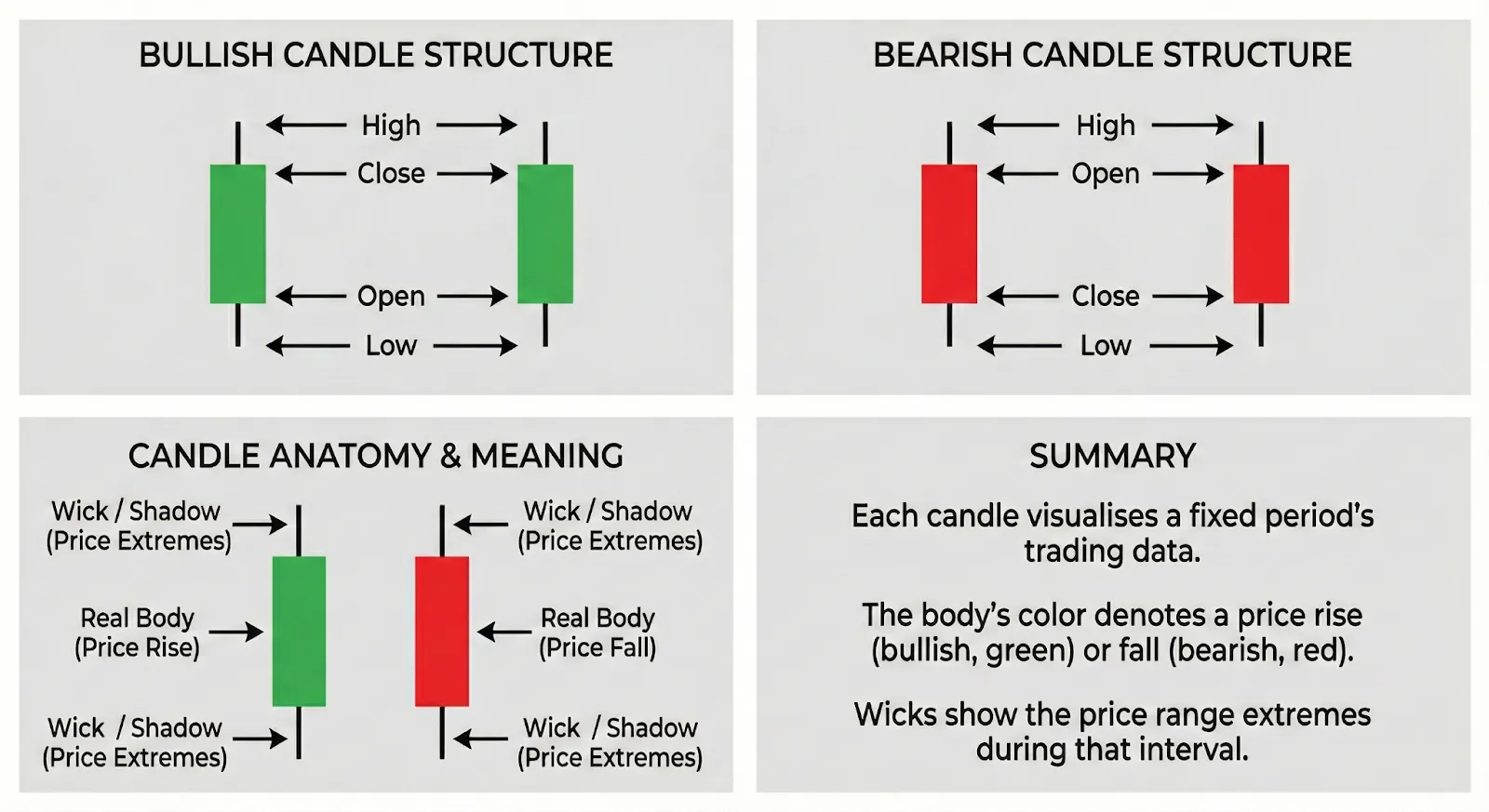 Diagram showing candlestick anatomy, including body, wicks, and price levels across four labelled sections
