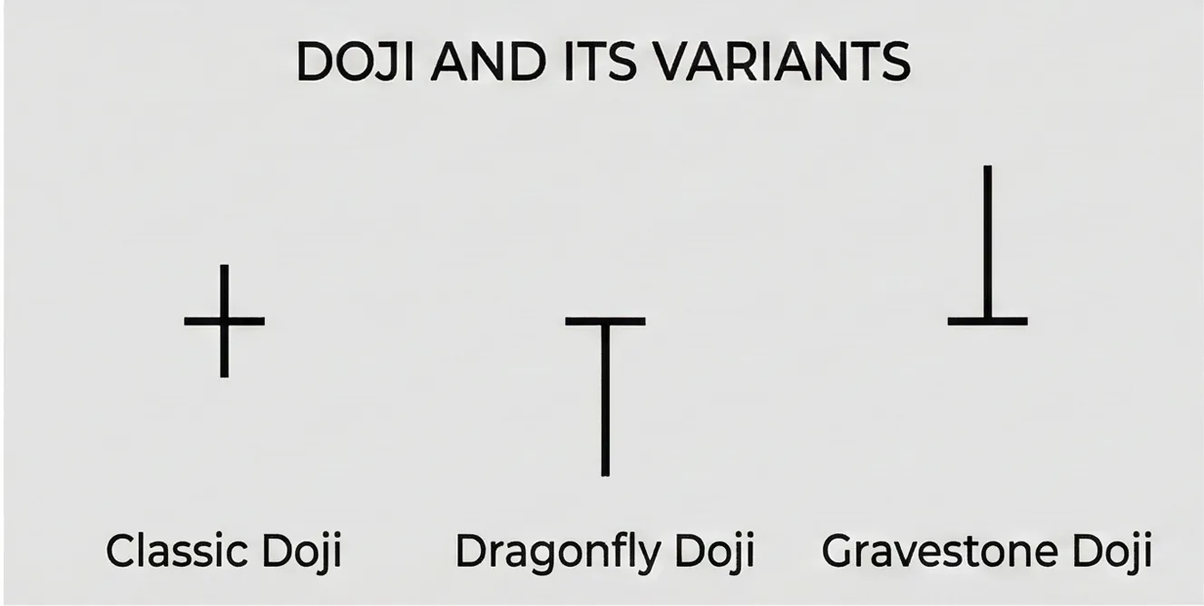 Diagram of classic, dragonfly, and gravestone doji candles demonstrating indecision signals