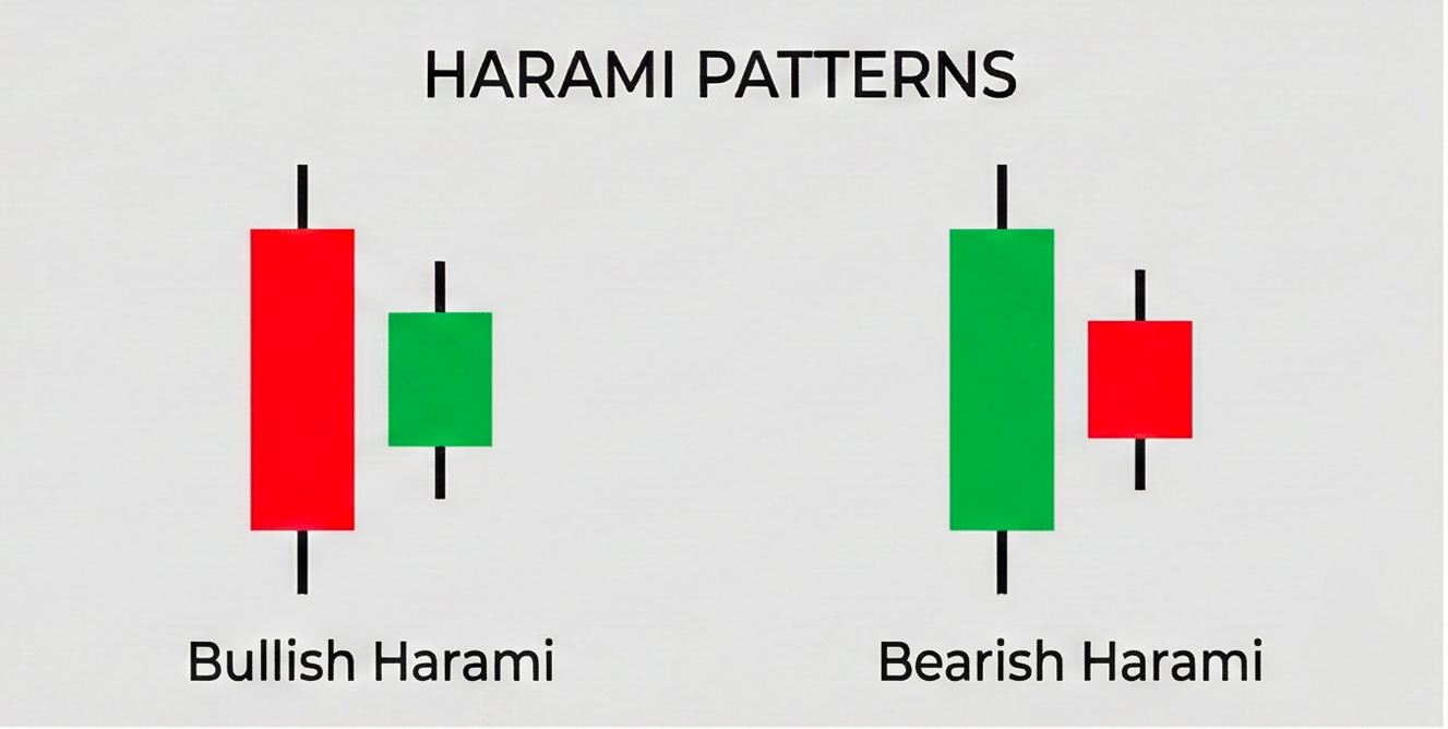 رسوم بيانية لأنماط Harami الصاعدة والهابطة تُظهر تكون شموع صغيرة ضمن اتجاهات رئيسية