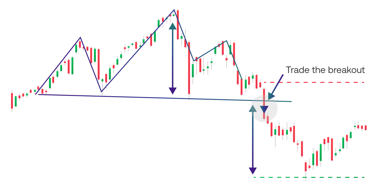 مخطط الشموع اليابانية الذي يظهر كسر خط الدعم والأسهم التي تشير إلى اختراق هبوطي، مع تسمية "تداول الاختراق".