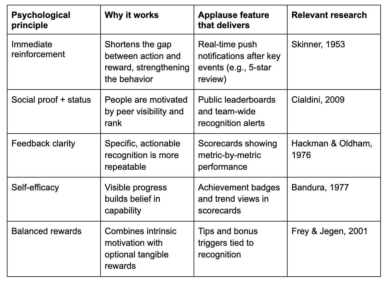 A table explaining Applause functionality and the related psychological principle.