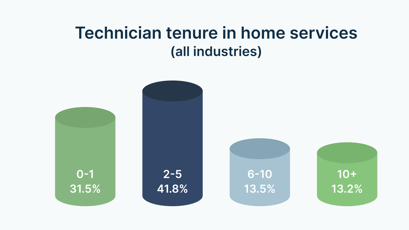 A bar graph demonstrating average technician tenure in home services in years.