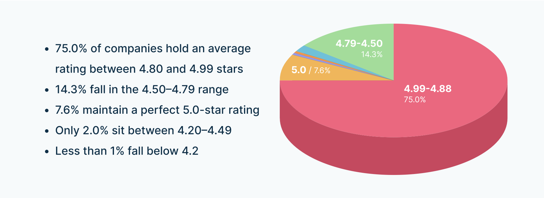 A pie chart displaying how many reviews home services companies get.