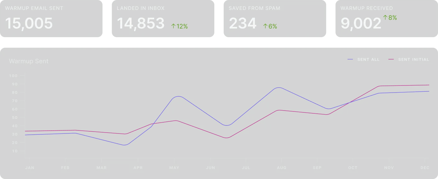 A screen shot of a dashboard with a line graph.