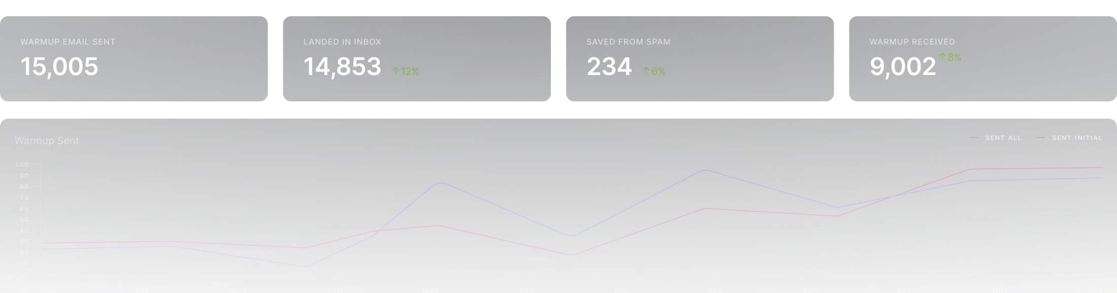 A screen shot of a dashboard with a line graph.