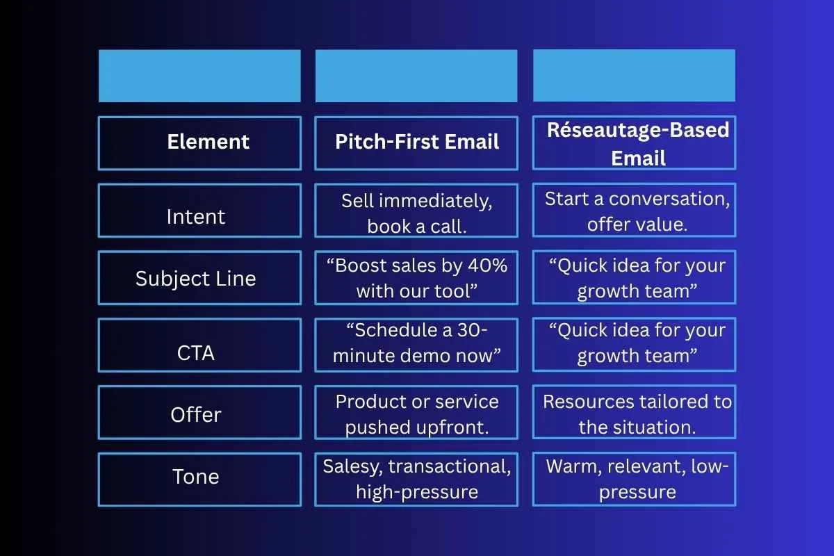 réseautage definition