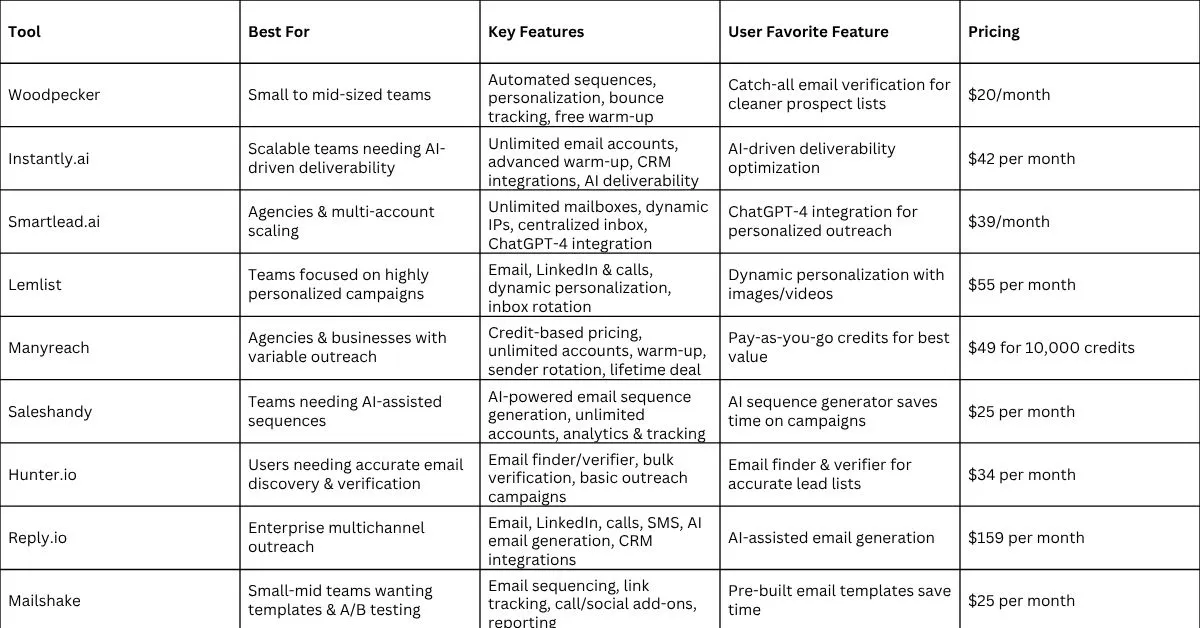 Cheapest cold email tool