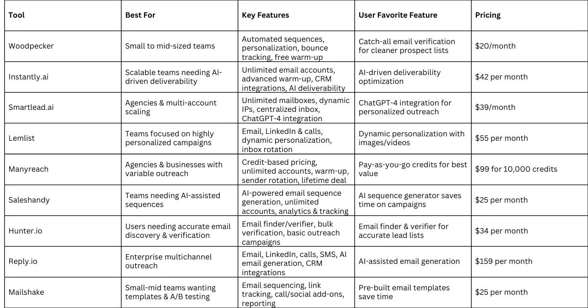 Cheapest cold email tool