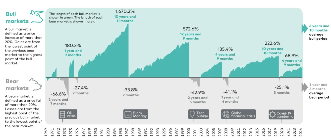 Infographic from Vanguard "A Timeline of Bull and Bear Markets"