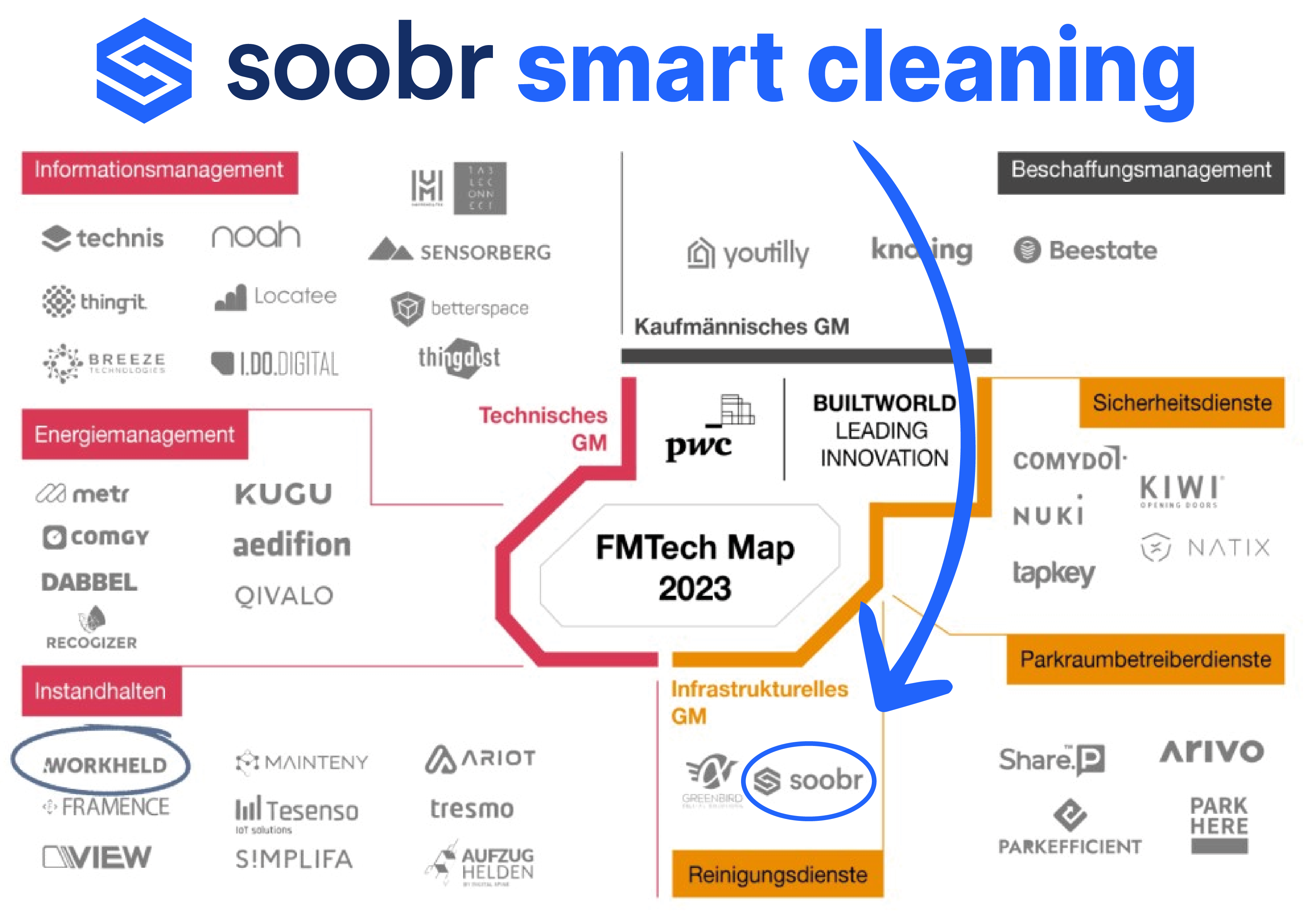 FM Tech Map mit soobr