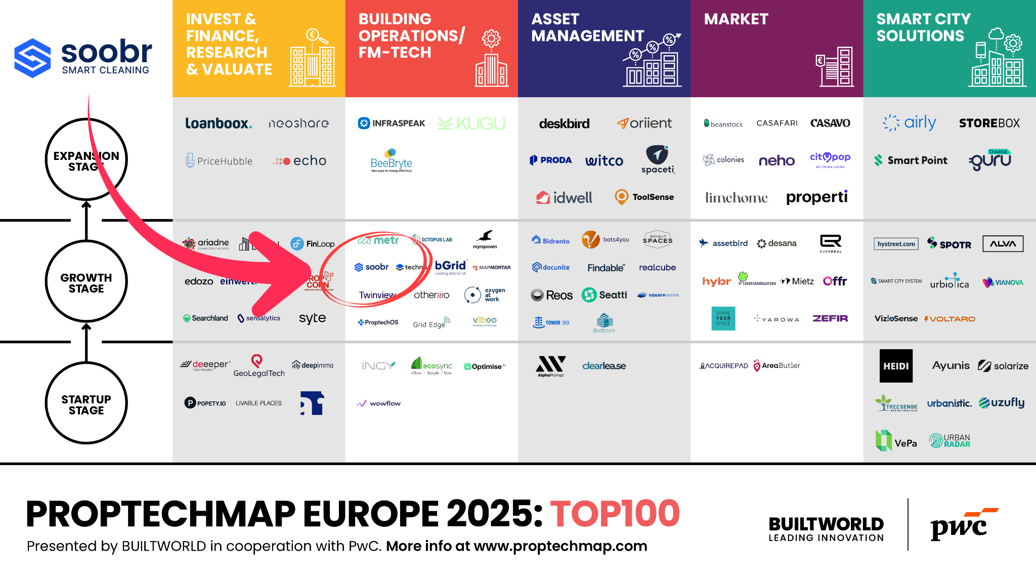 PropTechMap Europe 2025 mit den Top 100 PropTech-Unternehmen nach Entwicklungsphase und Branche, roter Pfeil markiert „Growth Stage“ im Bereich Building Operations / FM-Tech.