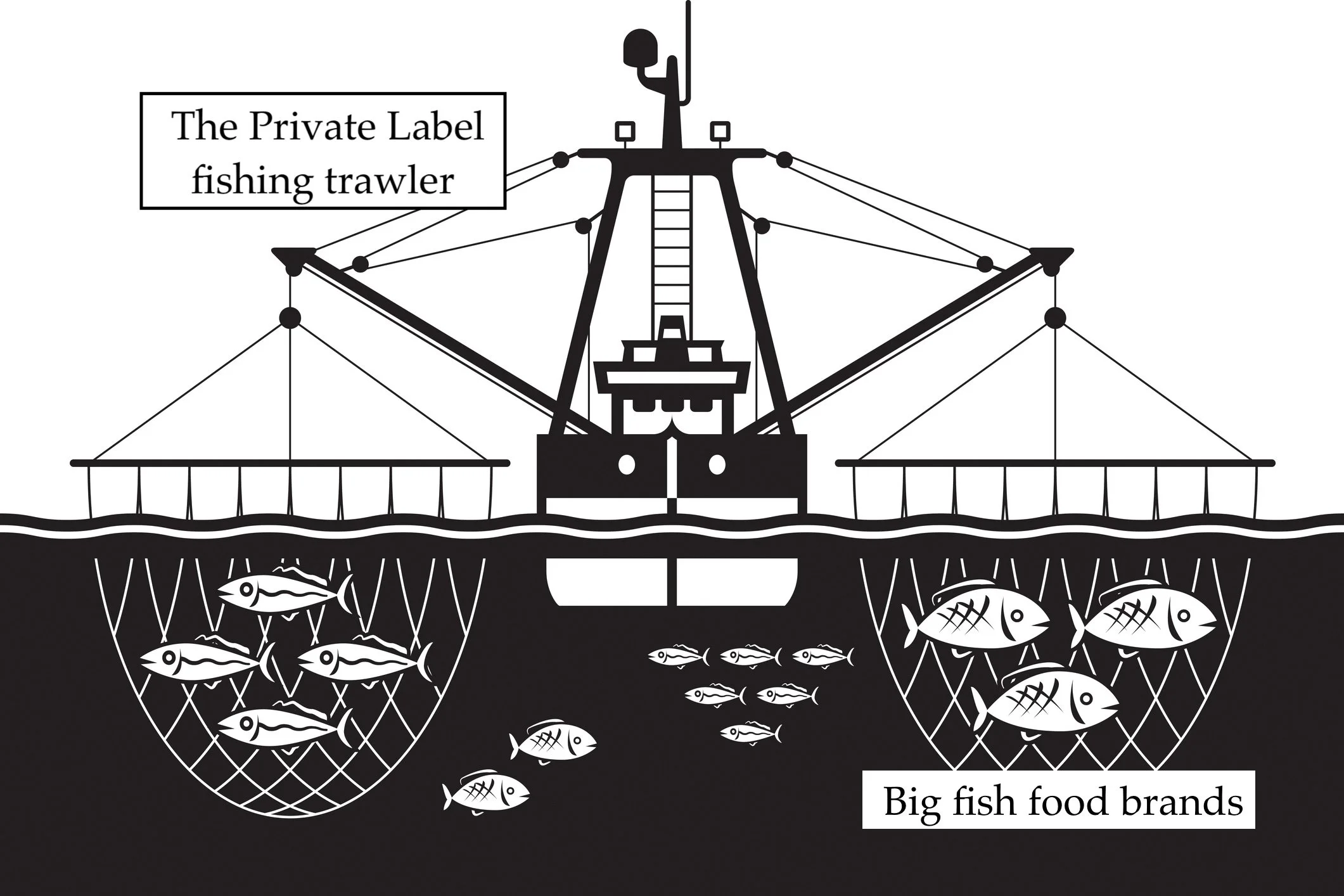 B&W illustration of a trawler boat catching 'big fish food brands'