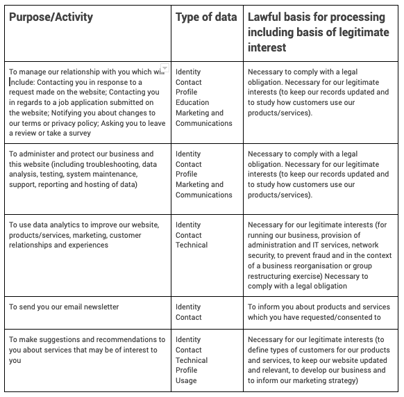 Table showing purposes, types of data, and lawful bases for processing personal data under GDPR, including legal obligations and legitimate interests.