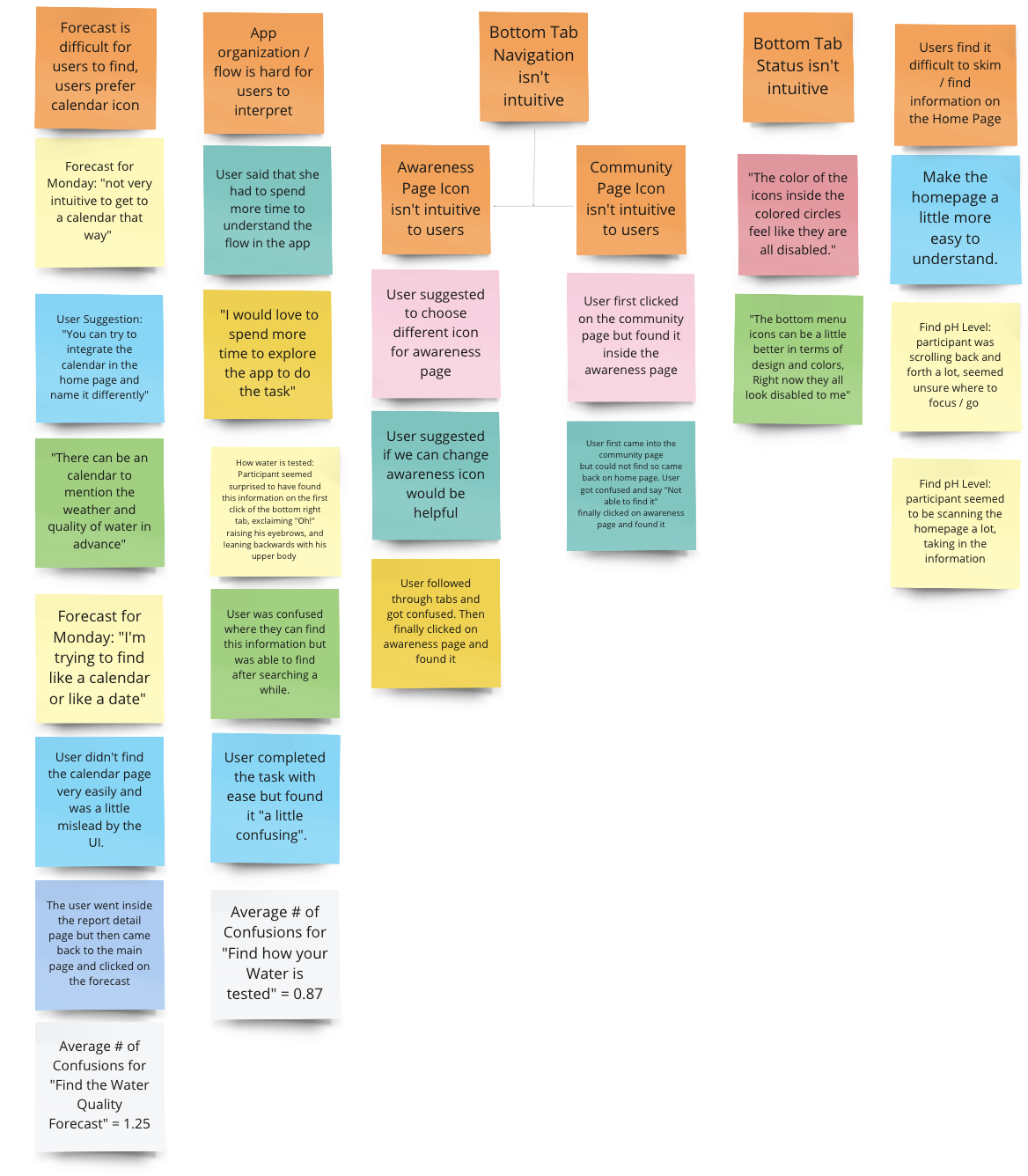 Post-its showing findings and quotes from usability tests.