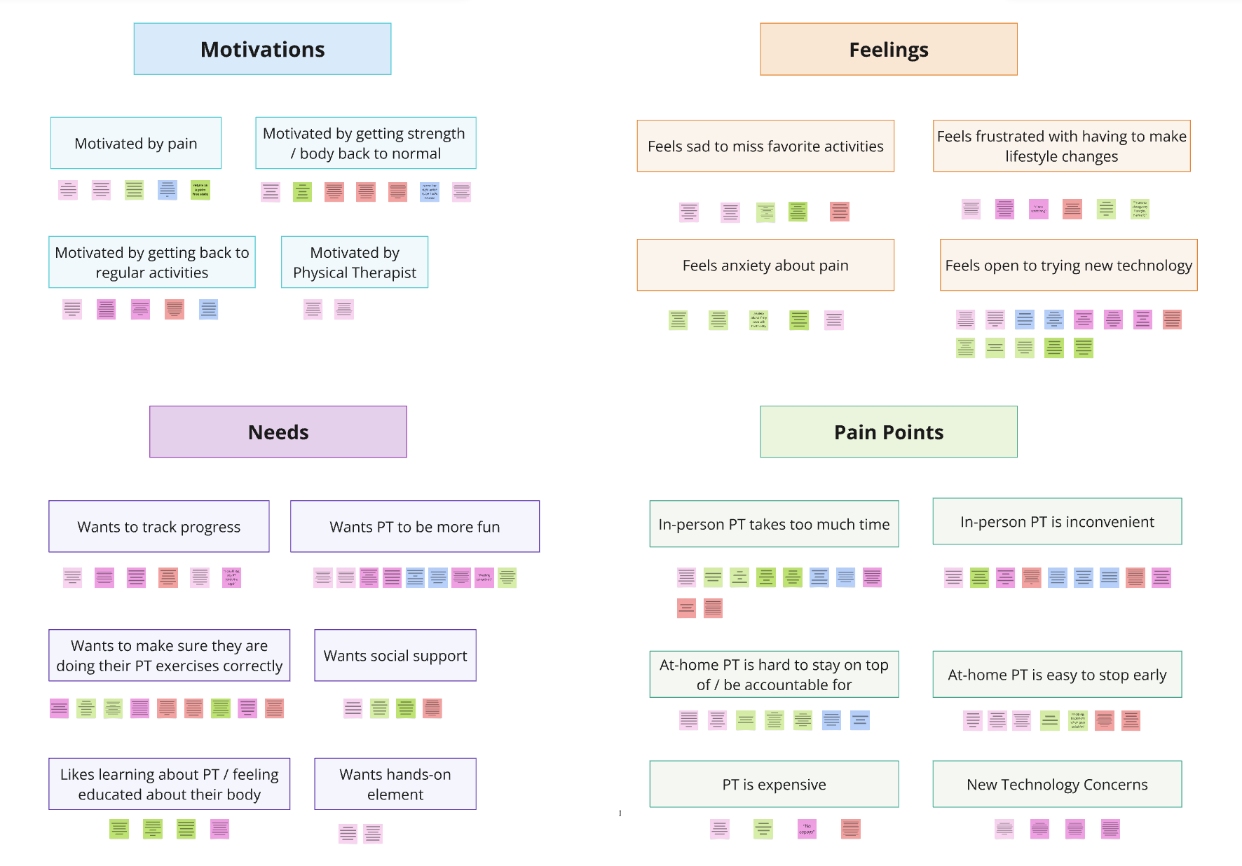 User quotes and findings from interviews, organized into pain points, motivations, needs, and feelings.