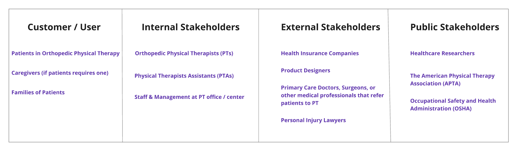 A stakeholder map of customers/users and internal, external, and public stakeholders.