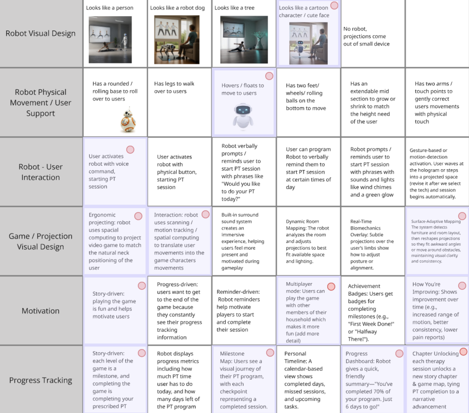 A detailed chart breaking down main components of the prototype including robot visual design, user-robot interaction, and game design.