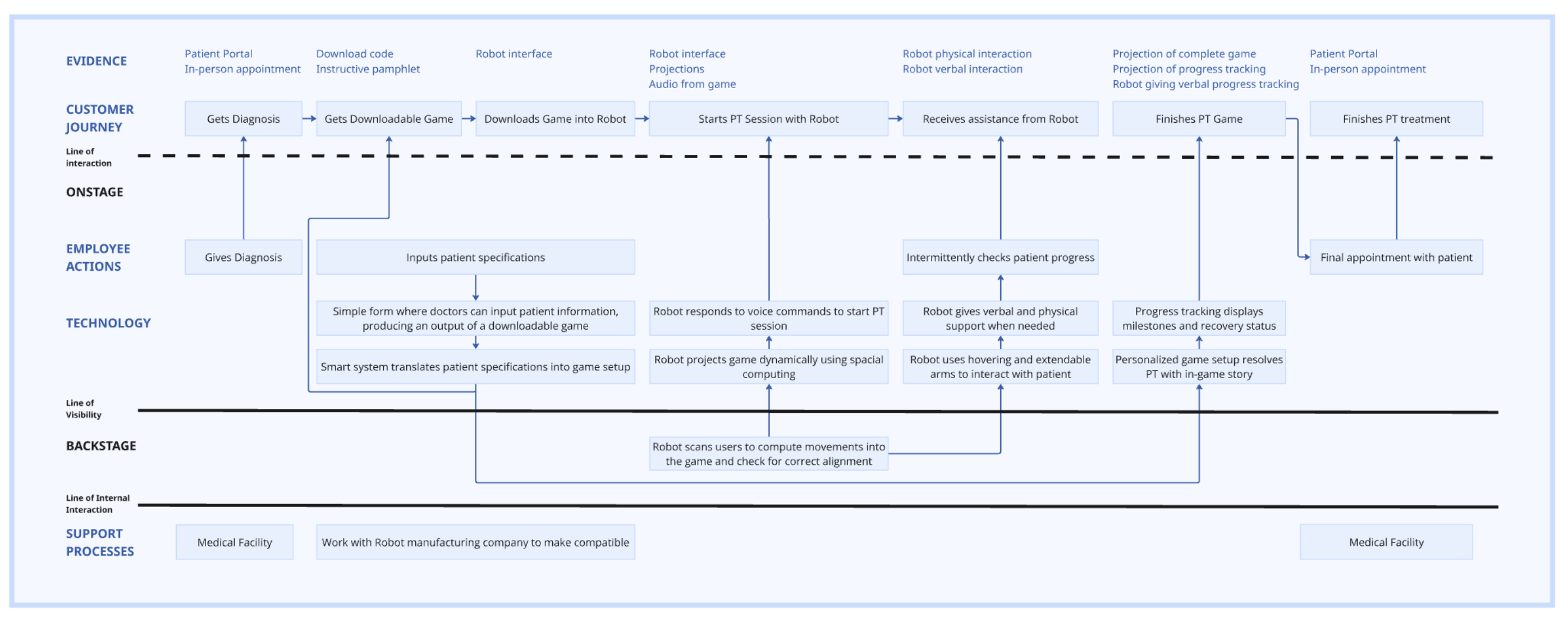 A map of the user journey and what services they interact with from beginning to end.