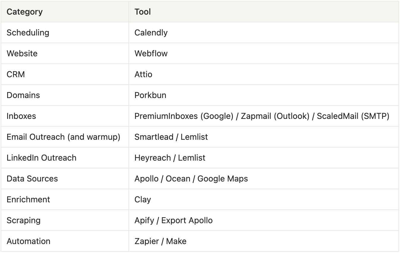 Table 2 - Tech Stack