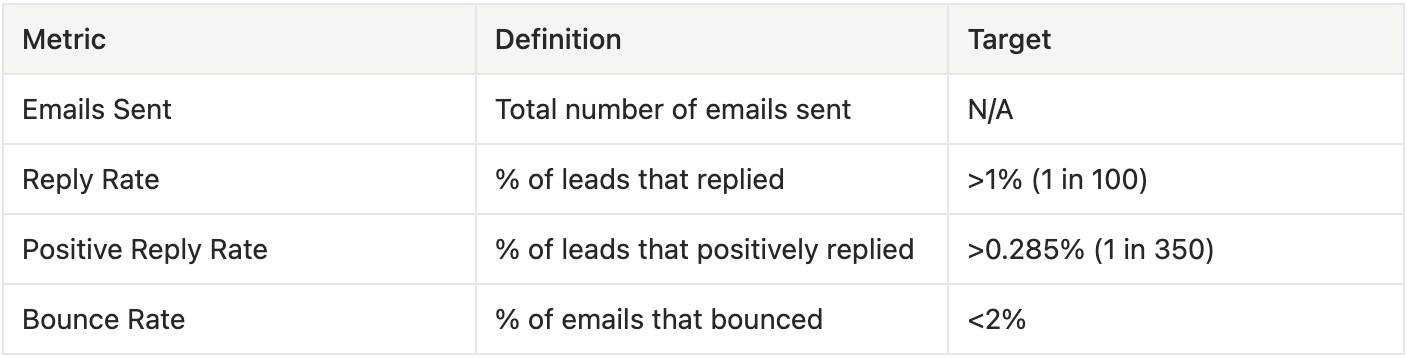 Table 3 - Key Metrics
