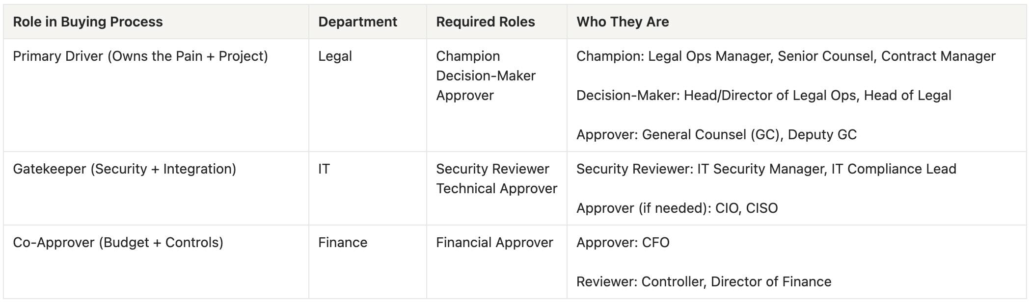 Table 1 - Approvers, Decision-Makers and Champions