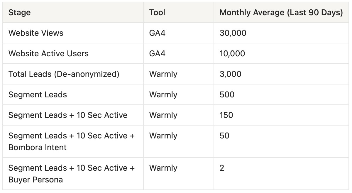 Table 2 - Monthly Website Visitors