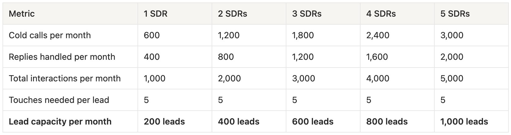 Table 3 - Sales Capacity