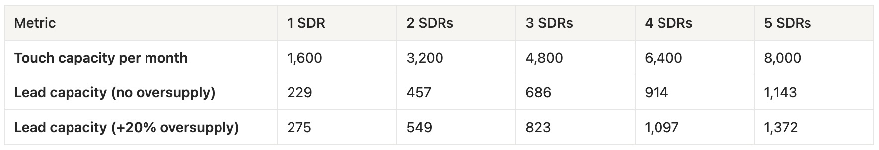 Table 3 - Sales Capacity