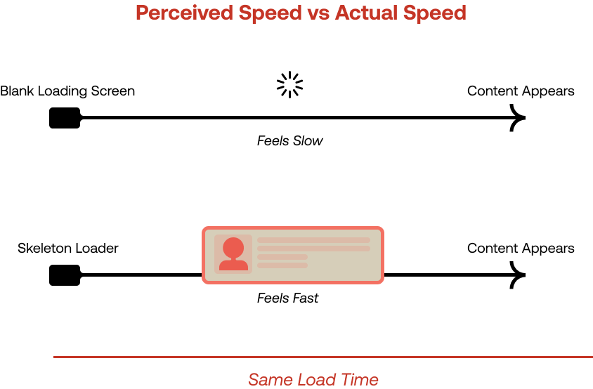 Comparison showing that early visual feedback makes an interface feel faster, even when total load time is the same.