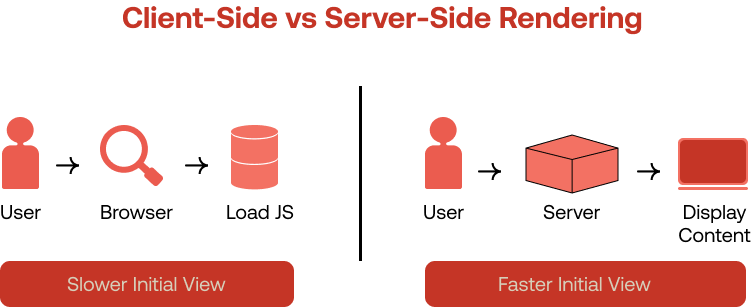 Diagram comparing client-side and server-side rendering, highlighting how server-rendered content appears earlier for users.