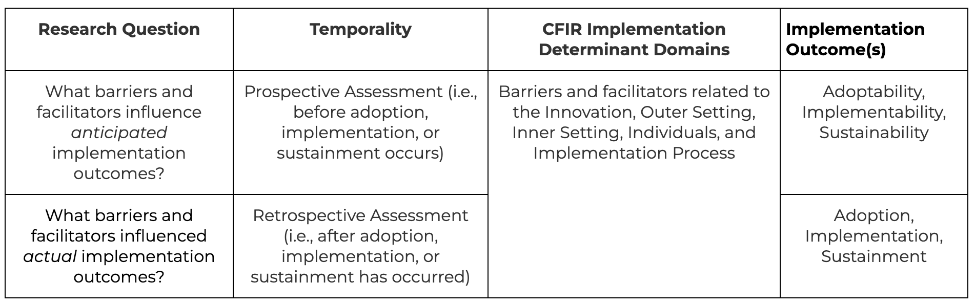Perspective and retrospective example research questions and implementation outcomes