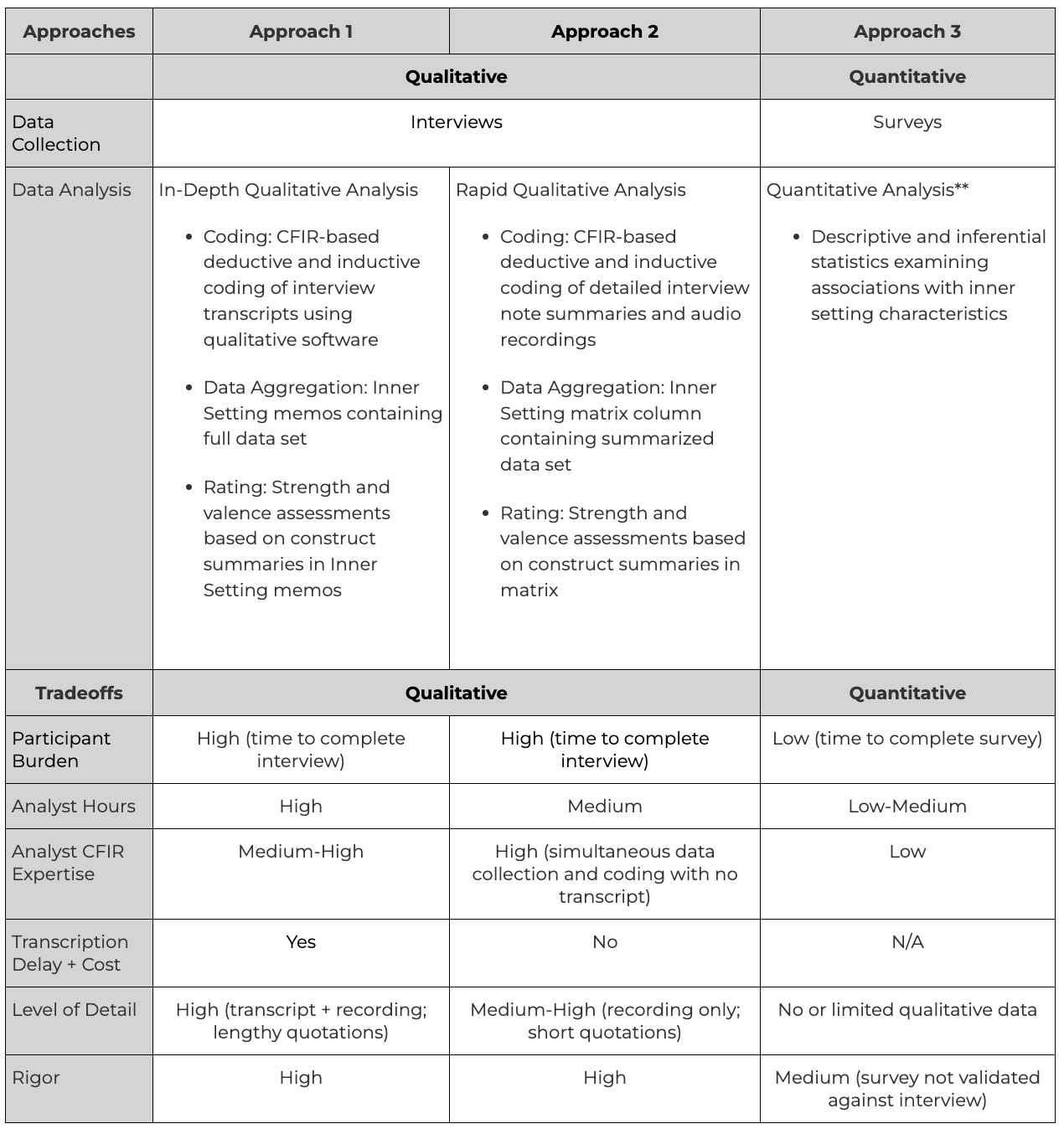 Data Collection and Analysis: Trade-offs based on approach