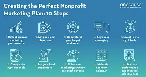 List of steps for a Nonprofit Marketing Plan