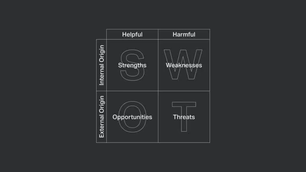 SWOT analysis table that features strengths, weaknesses, opportunities, and threats.