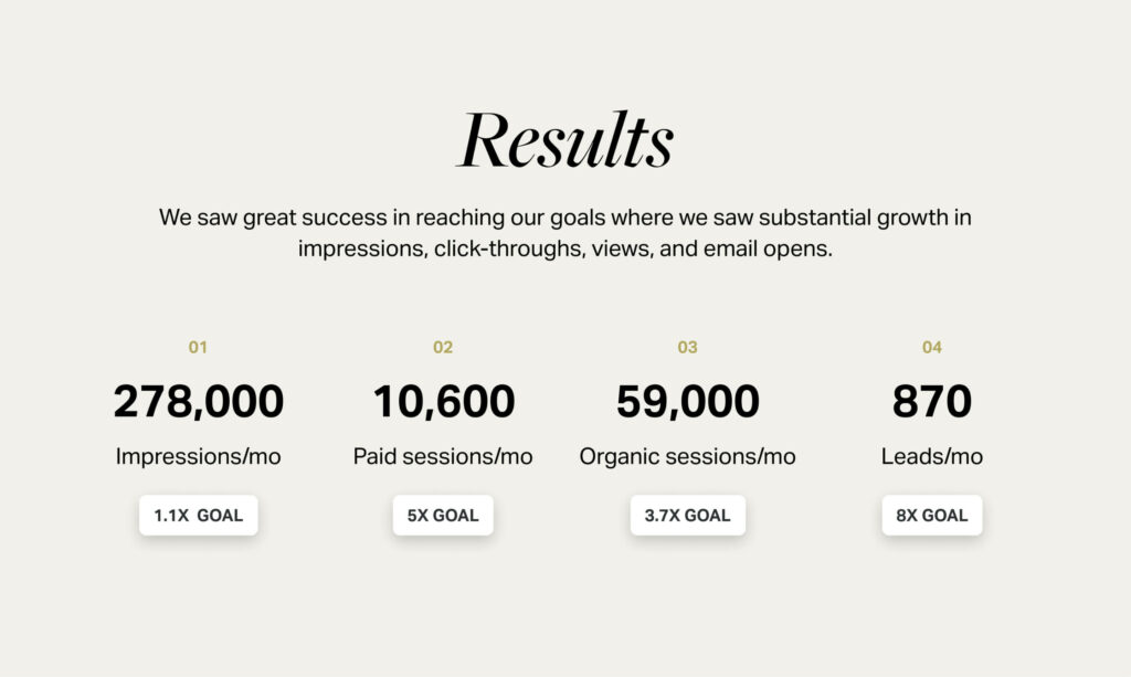 The results of Fifty & Fifty’s engagement with VolunteerMatch, including 278,000 impressions per month, 10,600 paid sessions per month, 59,000 organic sessions per month, and 870 leads per month.