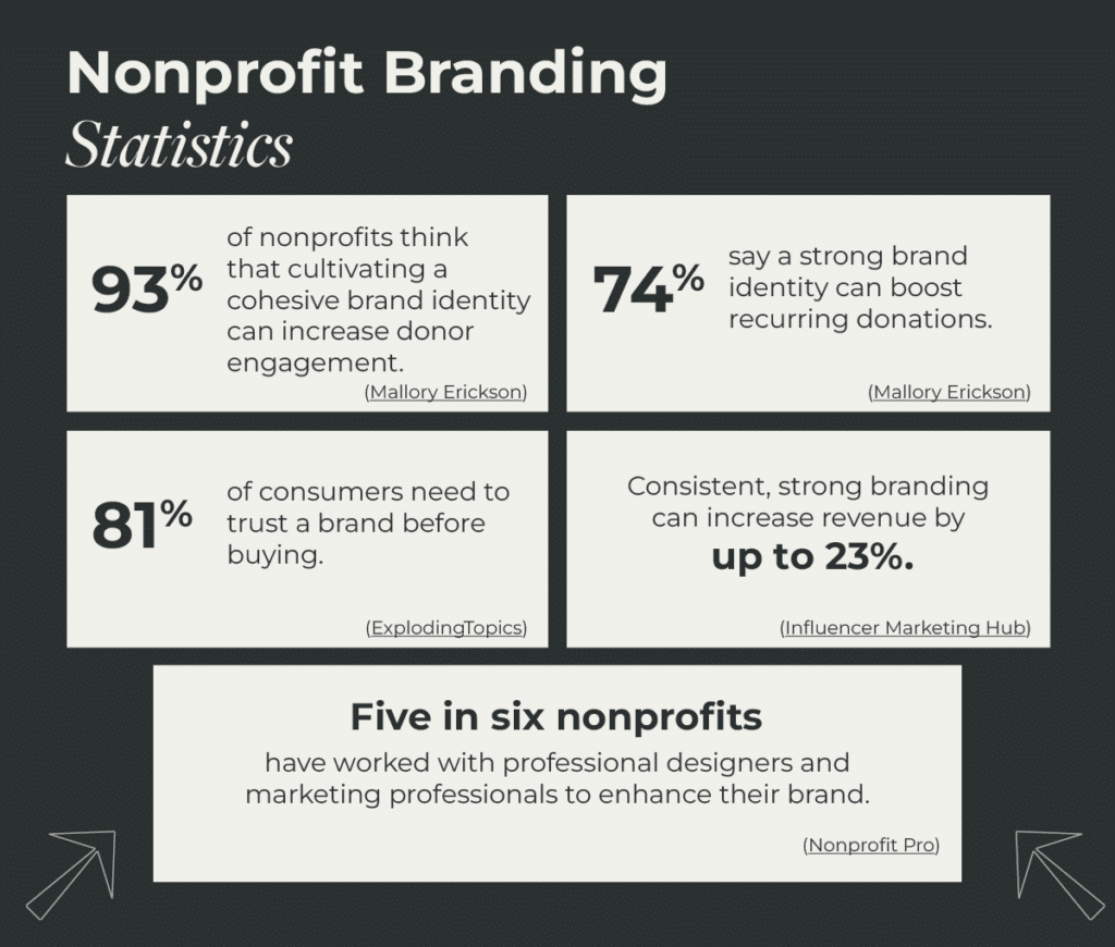 Nonprofit branding statistics (as explained below)