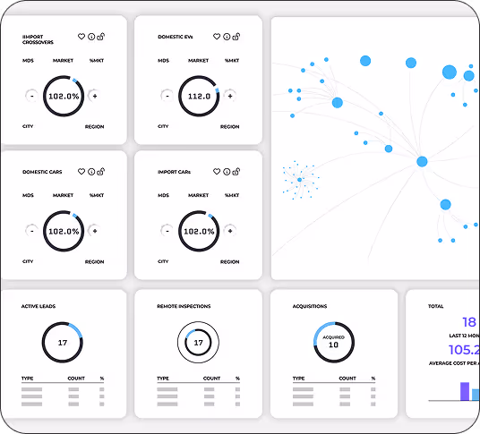 Dashboard with circular progress charts showing import crossovers, domestic EVs, domestic cars, and import cars market percentages, plus active leads, remote inspections, acquisitions, and a network diagram with varying sized blue nodes.