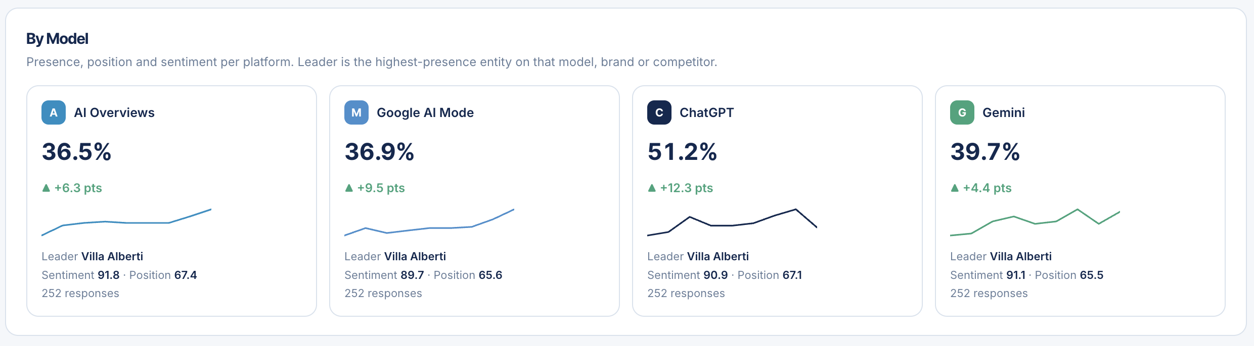 Presence by model dashboard showing Villa Alberti leading on AI Overviews, Google AI Mode, ChatGPT and Gemini