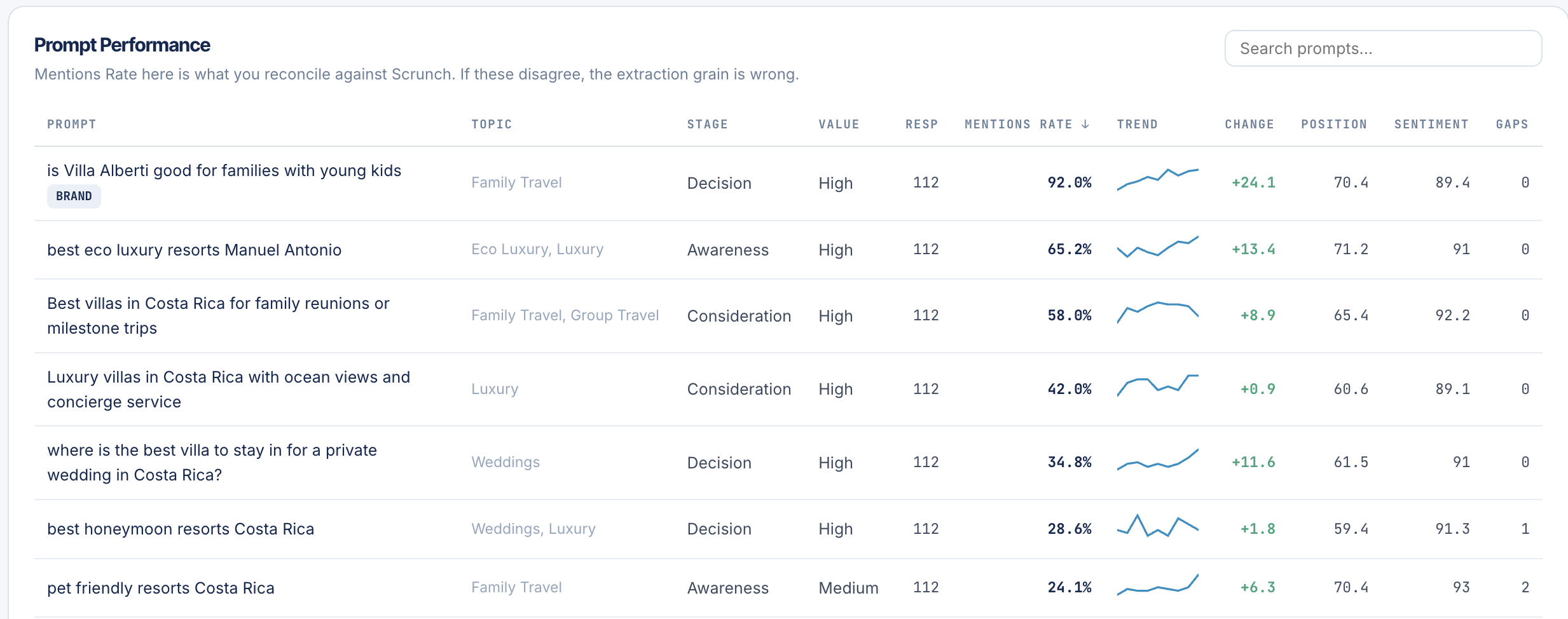 Prompt performance dashboard showing Villa Alberti's mention rate, trend and position across tracked booking prompts