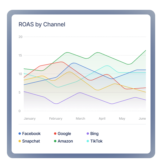 Illustrative chart of platform-reported ROAS by channel across Facebook, Google, Bing, Snapchat, Amazon, and TikTok, January through June.