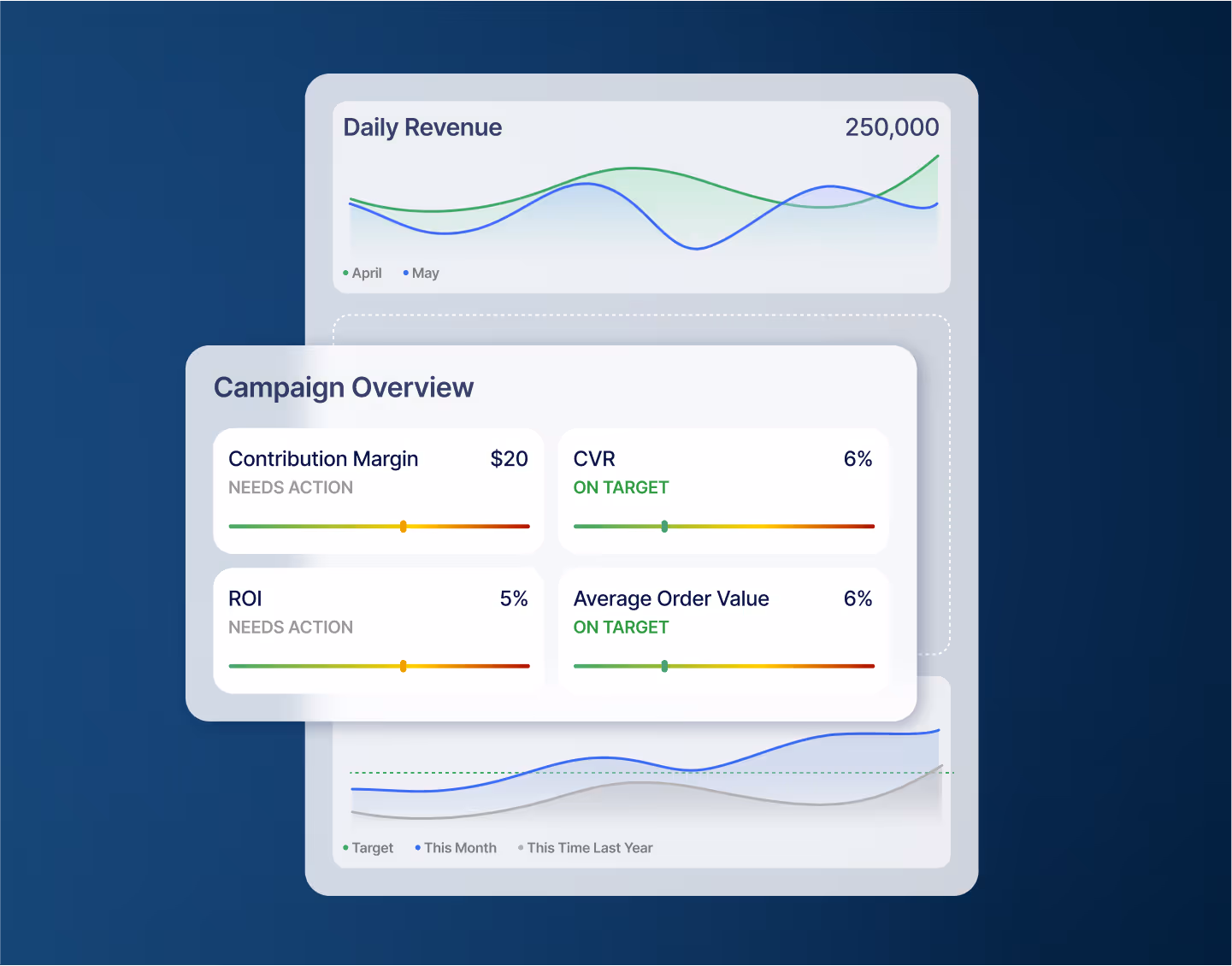 Illustration of a campaign overview with scorecards for contribution margin, conversion rate, ROI, and average order value