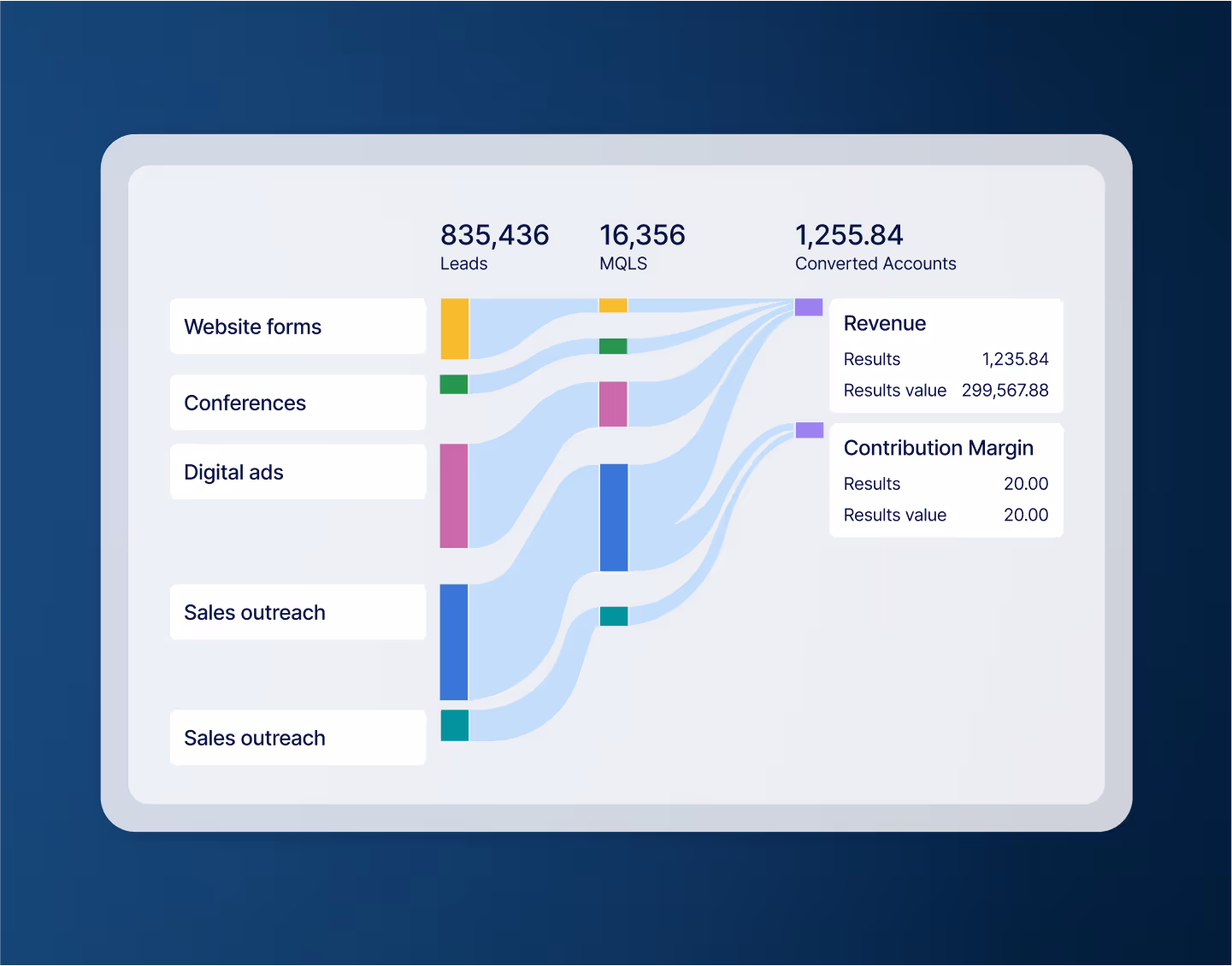 Illustration of a channel mix report tracing leads from website forms, digital ads, and sales outreach to revenue and contribution margin