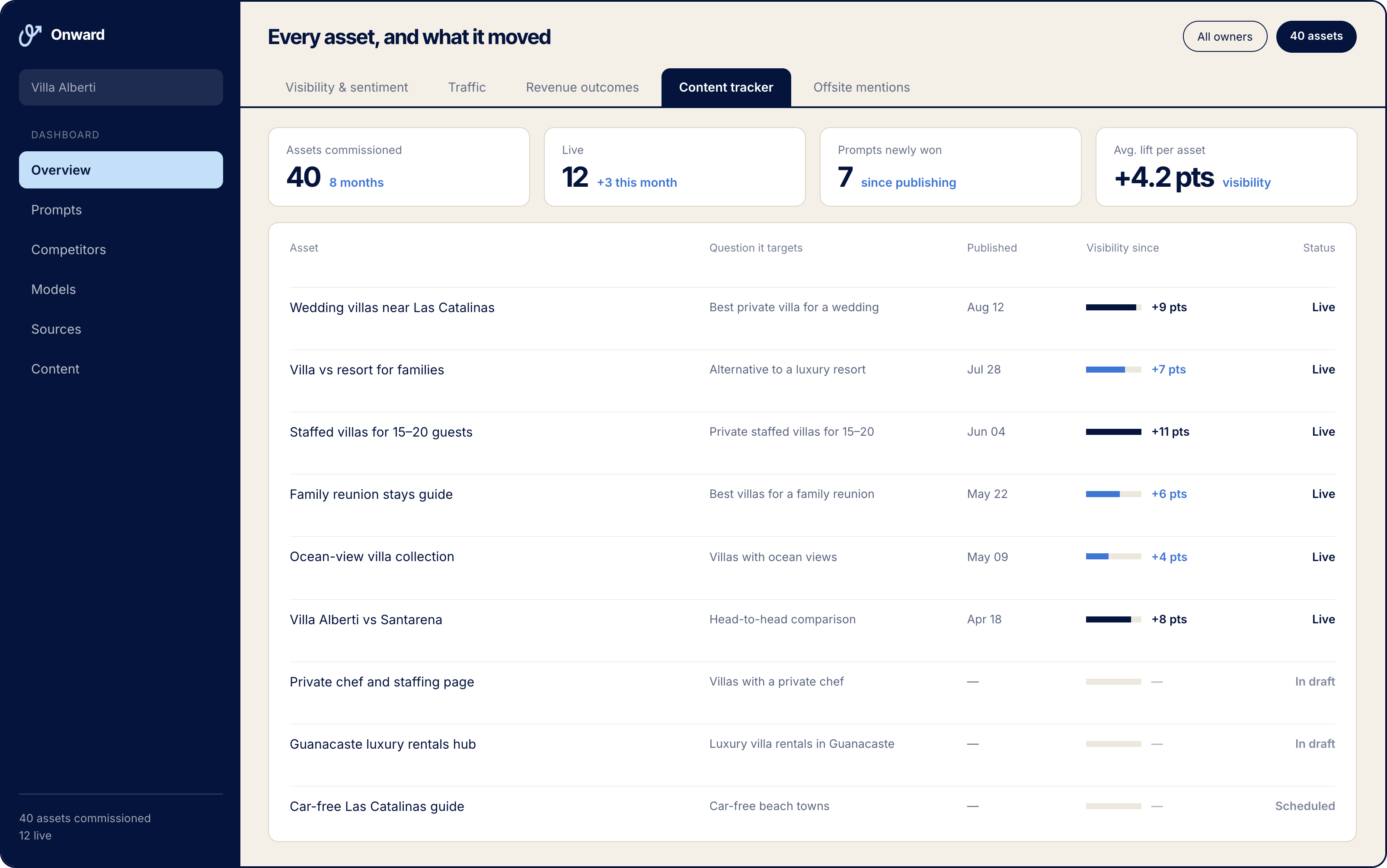 AEO content tracker listing published articles, the buyer question each targets, and the change in AI visibility since publishing