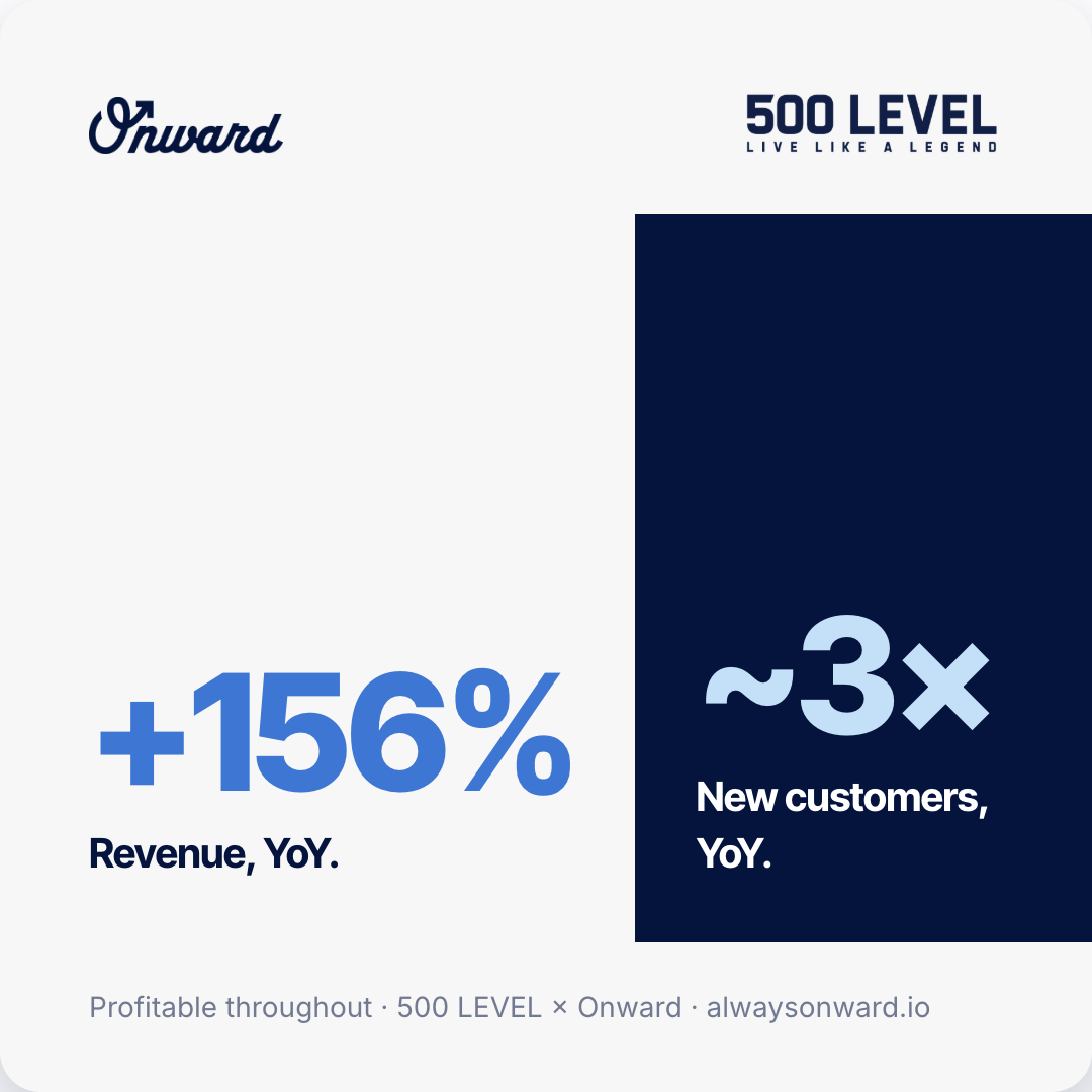 500 LEVEL and Onward stat card: revenue up 156% year over year and about 3x new customers year over year, profitable throughout