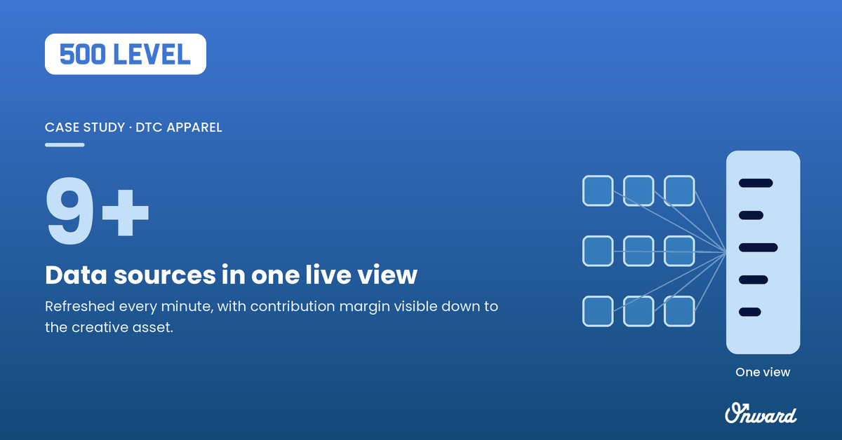 500 LEVEL case study stat: 9+ data sources in one live view, refreshed every minute, with contribution margin visible down to the creative asset