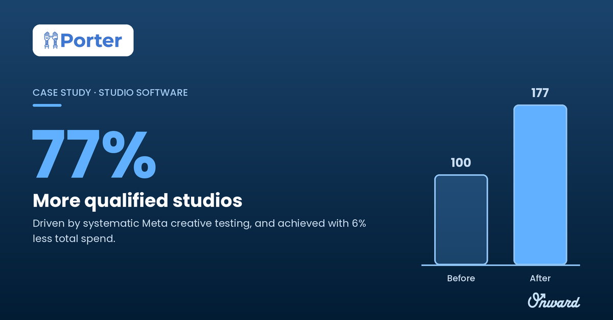 Porter case study stat: 77% more qualified studios, achieved with 6% less total spend