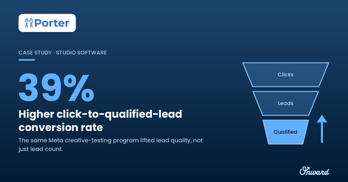 Porter case study stat: 39% higher click-to-qualified-lead conversion rate