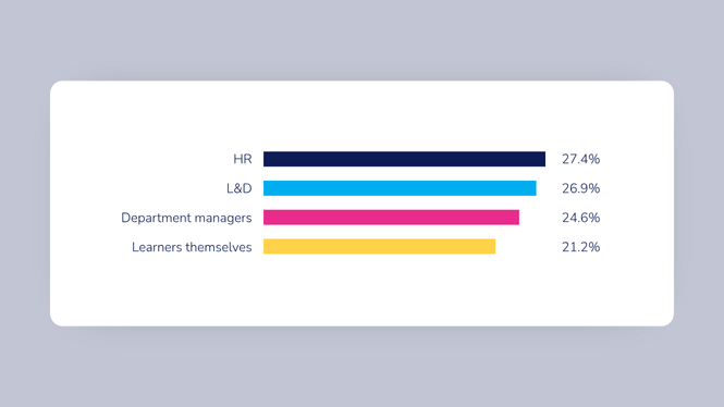 Upskilling is seen as a shared responsibility