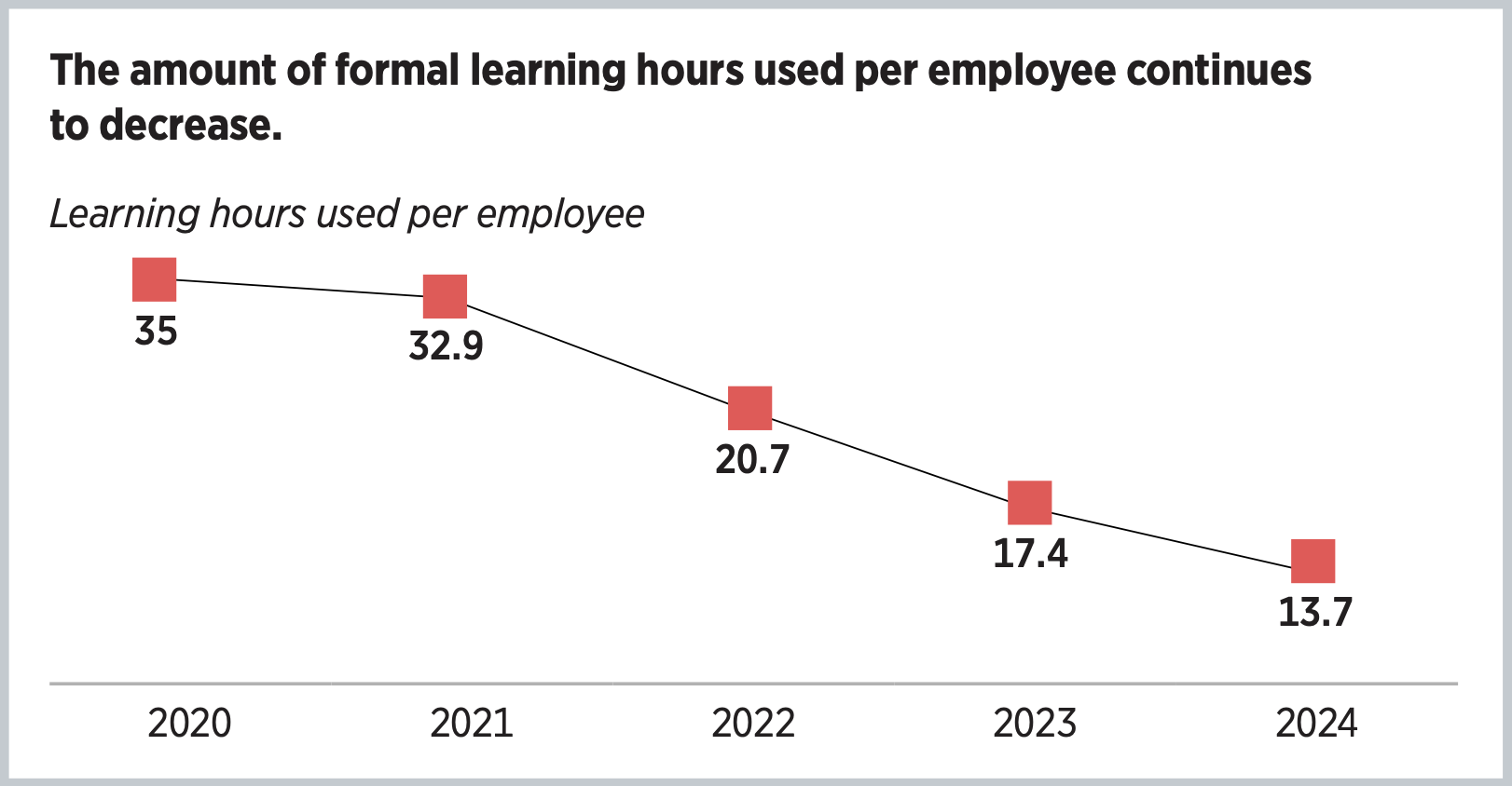 The amount of formal learning hours used per employee continues to decrease.