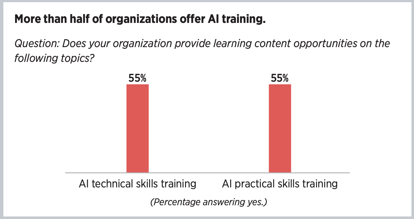 More than half of organizations offer AI training.